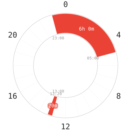 Everyman - Polyphasic Sleep Wiki