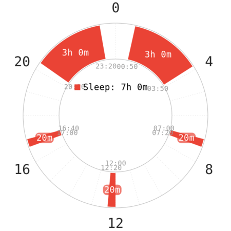 Dual Core 3 (DC3) sleep schedule